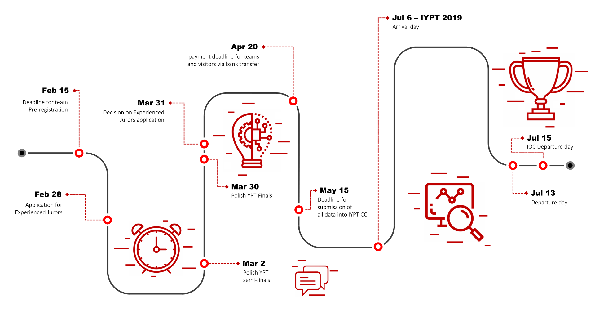 Timeline IYPT2019